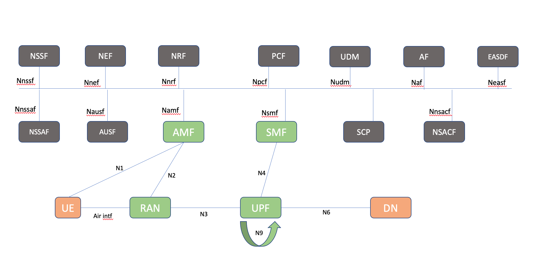 Points from 5G 3GPP specs | Aravind Prabhakar