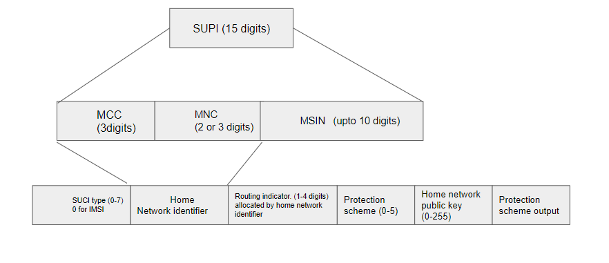 5g-supi