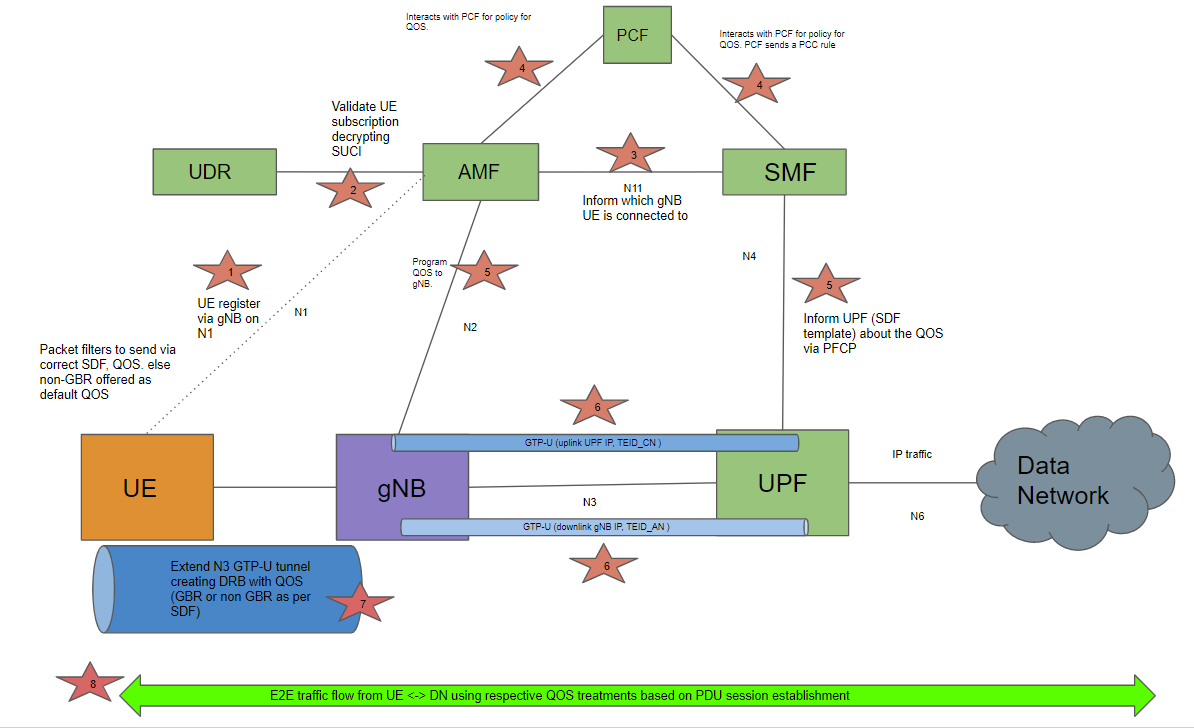 pdu-process